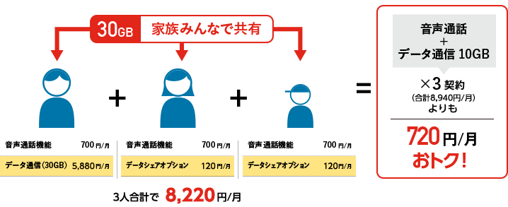 家族3人で30GBをシェアした場合