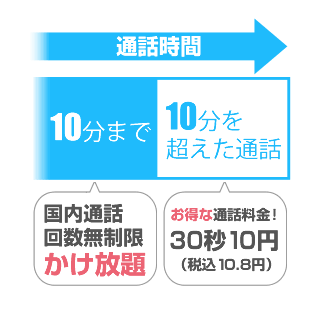 一回の通話料イメージ