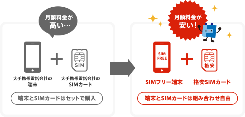 大手携帯電話会社と比べて、格安にデータ通信が行えるSIMカードです。