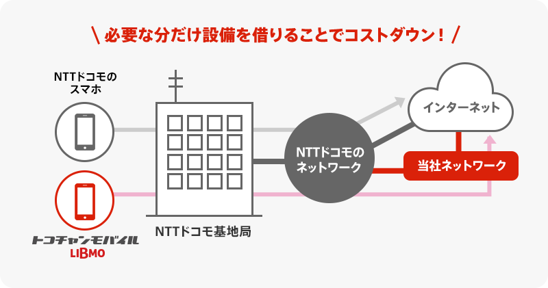 トコチャンモバイルLIBMO（リブモ）は、NTTドコモの回線を利用しています。
