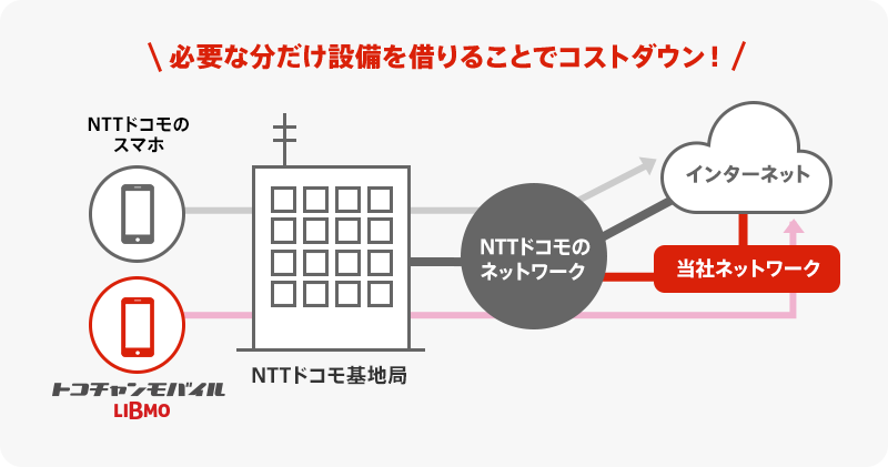 トコチャンモバイルLIBMO(リブモ)は、NTTドコモの回線を利用しています。