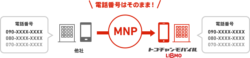 現在お使いの電話番号がそのまま使えます。