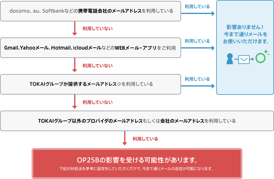 docomo,au,Softbankなどの携帯電話会社のメールアドレスを利用している Gmail,Yahooメール,Hotmail,icloudメールなどのWEBメールを利用している TOKAIグループが提供するメールアドレス※を利用している 影響ありません！今まで通りメールをお使いいただけます。 TOKAIグループ以外のプロバイダのメールアドレスもしくは会社のメールアドレスを利用している OP25Bの影響を受ける可能性があります。下記の対処法を参考に設定をしていただくだけで、今まで通りメールの送信が可能になります。