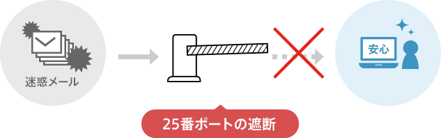 25番ポートの遮断