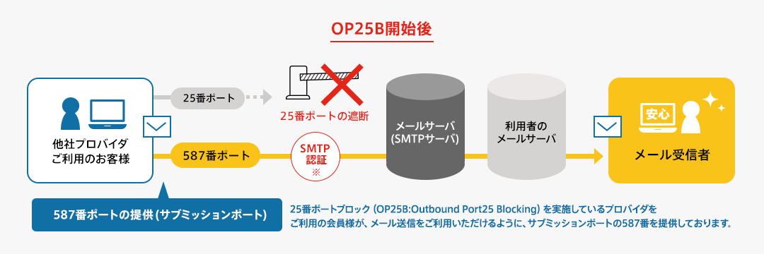 OP25B開始後 587番ポートの提供(サブミッションポート) 25番ポートブロック（OP25B:Outbound Port25 Blocking）を実施しているプロバイダを ご利用の会員様が、メール送信をご利用いただけるように、サブミッションポートの587番を提供しております。