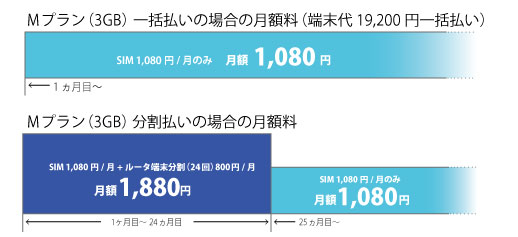 Mプラン一括払いの場合(端末代19200円)の月額料SIM 1080円 Mプラン分割払い(24回)の月額料SIM1080円+ルーター端末分割800円 1880円 25か月目からSIM1080円のみ