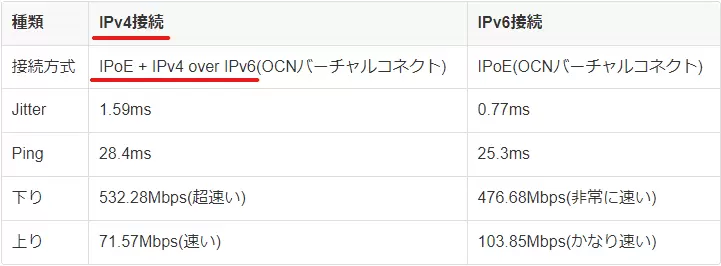 みんなのネット回線（みんそく）のキャプチャー画像 種類 IPv4接続 IPv6接続 接続方法 IPoE+IPv4 over IPv6(OCNバーチャルコネクト) IPoE(OCNバーチャルコネクト) Jitter 1.59ms 0.77ms Ping 28.4ms 25.3ms 下り 532.28Mbps(超速い) 476.68Mbps(非常に速い) 上り 71.57Mbps(速い) 103.85Mbps(かなり速い)
