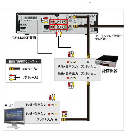 外部レコーダー 録画機器 との配線接続 ひかりで繋がるテレビ インターネット 電話 4k放送もtokaiケーブルネットワークにお任せ トコサポ