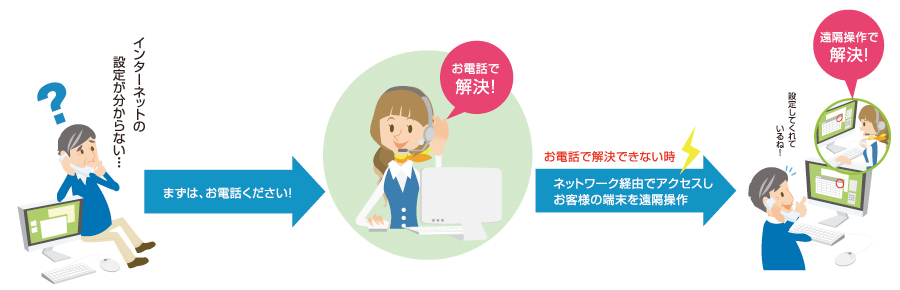 インターネットの設定が分からない… まずは、お電話ください! お電話で解決! お電話で解決できない時 ネットワーク経由でアクセスしお客様の端末を遠隔操作 遠隔操作で解決! 設定してくれているね!