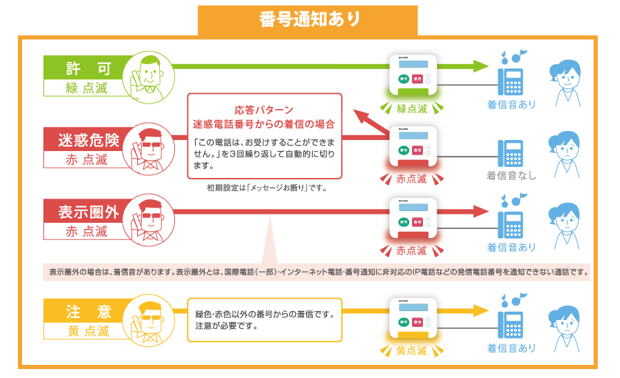 トビラフォンの動作説明(番号通知あり)
