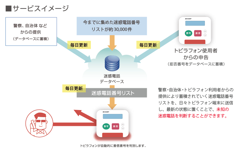 トビラフォンのサービスイメージ