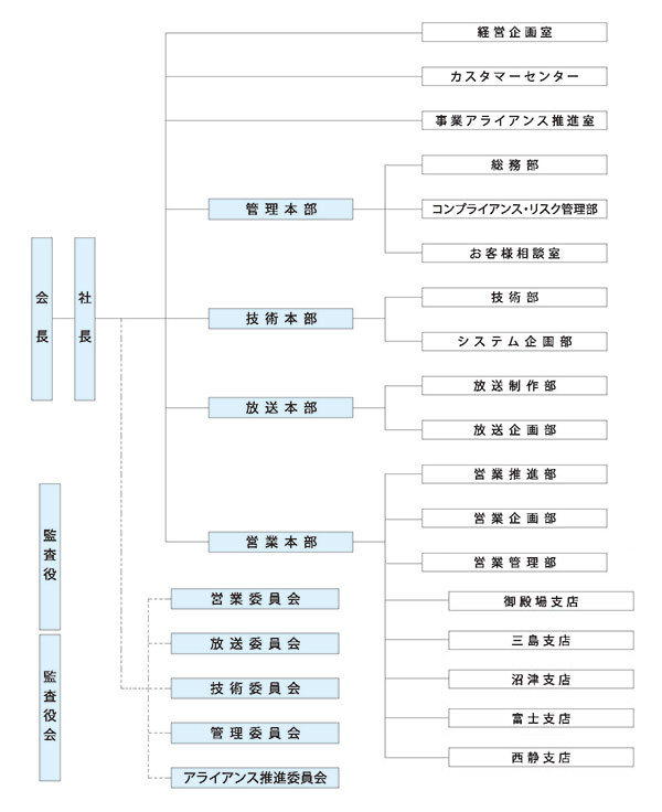 会社組織図