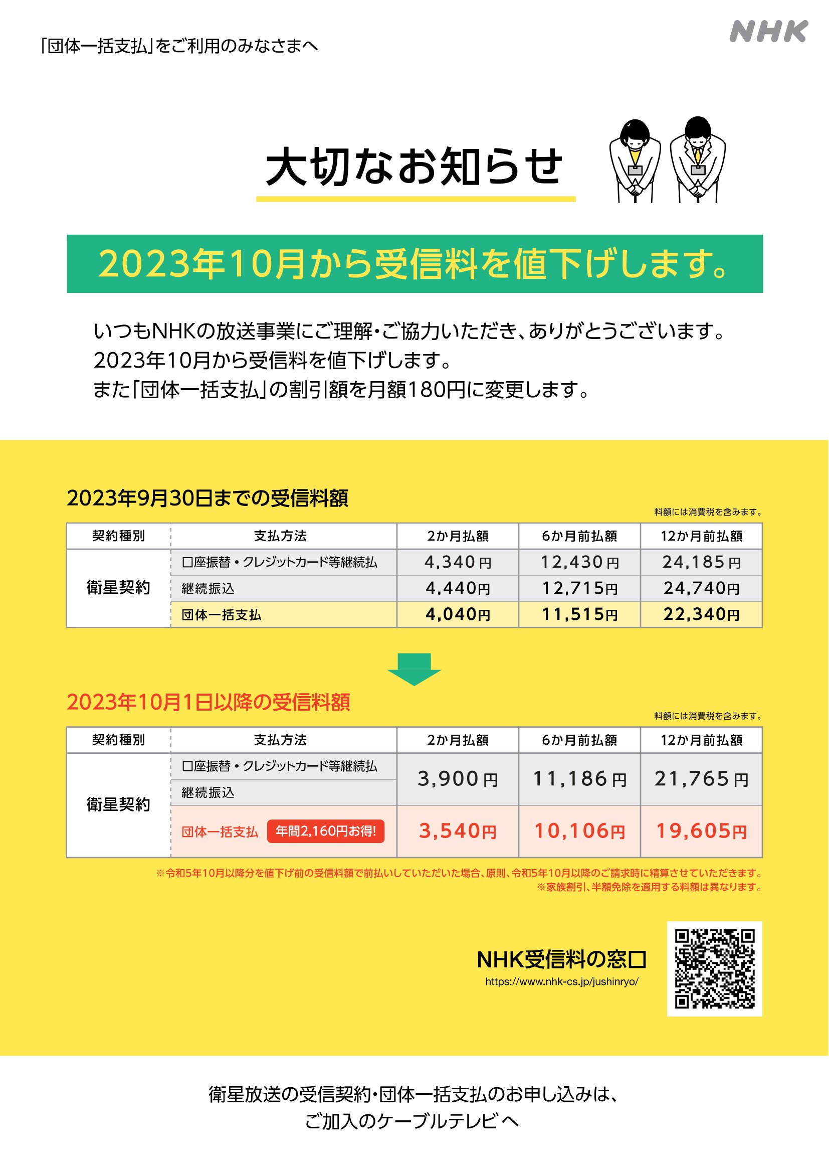 団体一括支払をご利用のみなさまへ 大切なお知らせ 2023年10月から受信料を値下げします。 いつもNHKの放送事業にご理解・ご協力いただき、ありがとうございます。2023年10月から受信料を値下げします。また団体一括支払の割引額を月額180円に変更します。 NHK受信料の窓口 https://www.nhk-cs.jp/jushinryo/ 衛星放送の受信契約・団体一括支払のお申し込みは、ご加入のケーブルテレビへ