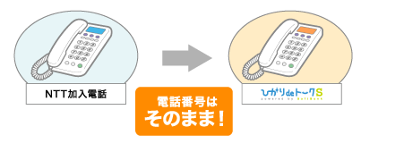 NTT加入電話 → ケーブルプラス電話 伝番号はそのまま!