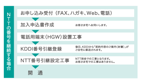 NTTの番号を継続する場合