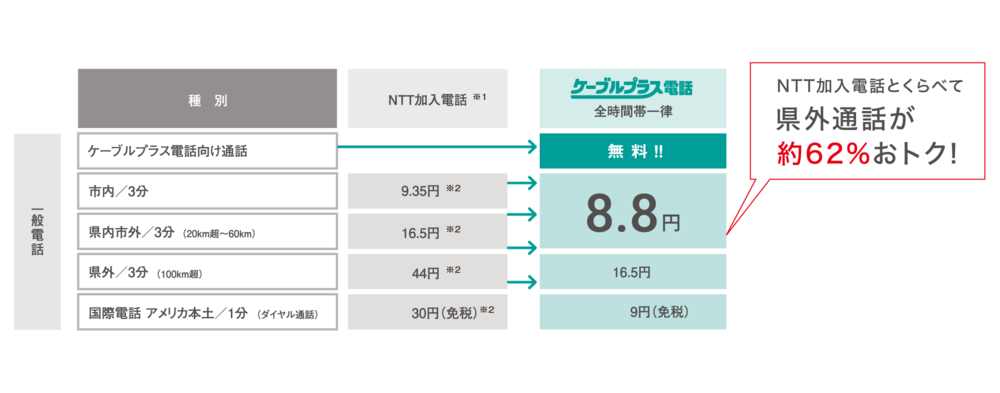通話料が安くなる