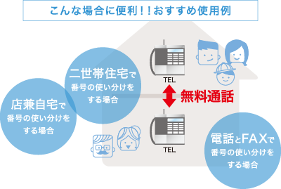 こんな場合に便利!!おすすめ使用例 店兼自宅で番号の使い分けをする場合 二世帯住宅で番号の使い分けをする場合 電話とFAXで番号の使い分けをする場合