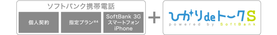 ソフトバンク携帯電話 個人契約 指定プラン※4 SoftBank3Gスマートフォン iPhone + ひかりdeトークS ※4 「ホワイトプラン」、「標準プラン」、「通話定額基本料」、「通話定額基本料(ケータイ)」、「通話定額ライト基本料」