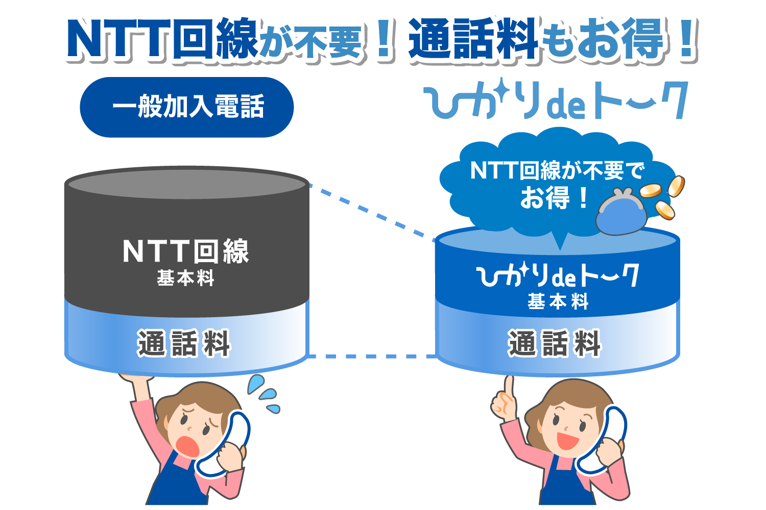 NTT回線が不要で通話料がおトクに！