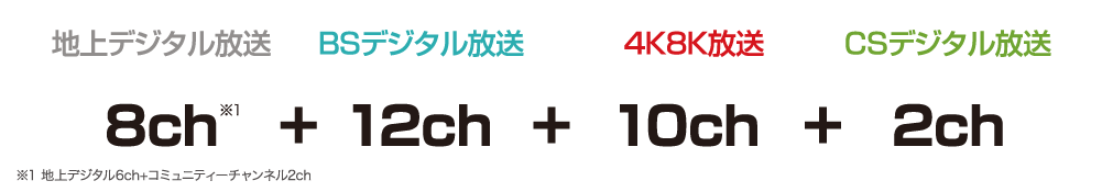 地上デジタル放送8ch※1+BSデジタル放送13ch+4K8K放送10ch+CSデジタル放送2ch※1地上デジタル6ch+コミュニティーチャンネル2ch