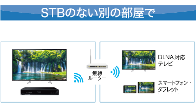 STBのない別の部屋で