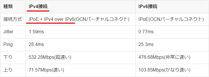 みんなのネット回線（みんそく）のキャプチャー画像 種類 IPv4接続 IPv6接続 接続方法 IPoE+IPv4 over IPv6(OCNバーチャルコネクト) IPoE(OCNバーチャルコネクト) Jitter 1.59ms 0.77ms Ping 28.4ms 25.3ms 下り 532.28Mbps(超速い) 476.68Mbps(非常に速い) 上り 71.57Mbps(速い) 103.85Mbps(かなり速い)